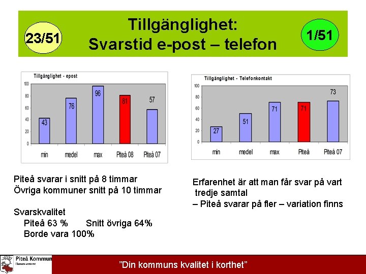 23/51 Tillgänglighet: Svarstid e-post – telefon Piteå svarar i snitt på 8 timmar Övriga