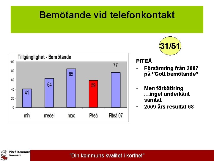 Bemötande vid telefonkontakt 31/51 PITEÅ • Försämring från 2007 på ”Gott bemötande” • •