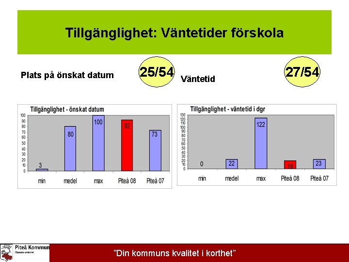 Tillgänglighet: Väntetider förskola Plats på önskat datum 25/54 Väntetid ”Din kommuns kvalitet i korthet”