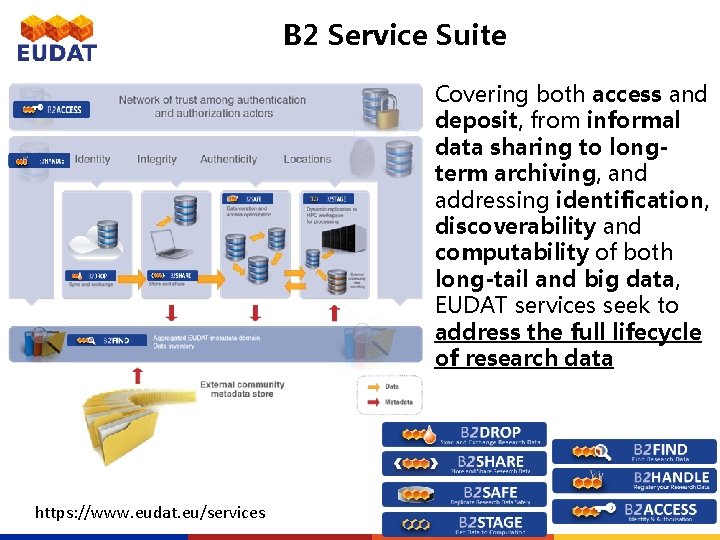 B 2 Service Suite Covering both access and deposit, from informal data sharing to