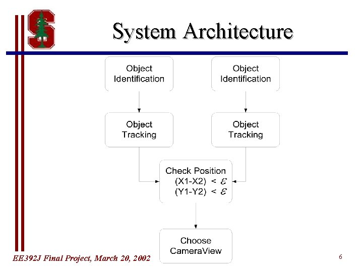 System Architecture EE 392 J Final Project, March 20, 2002 6 System Architecture EE 392 J Final Project, March 20, 2002 6