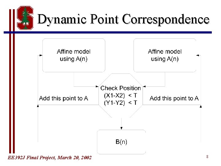Dynamic Point Correspondence EE 392 J Final Project, March 20, 2002 8 Dynamic Point Correspondence EE 392 J Final Project, March 20, 2002 8