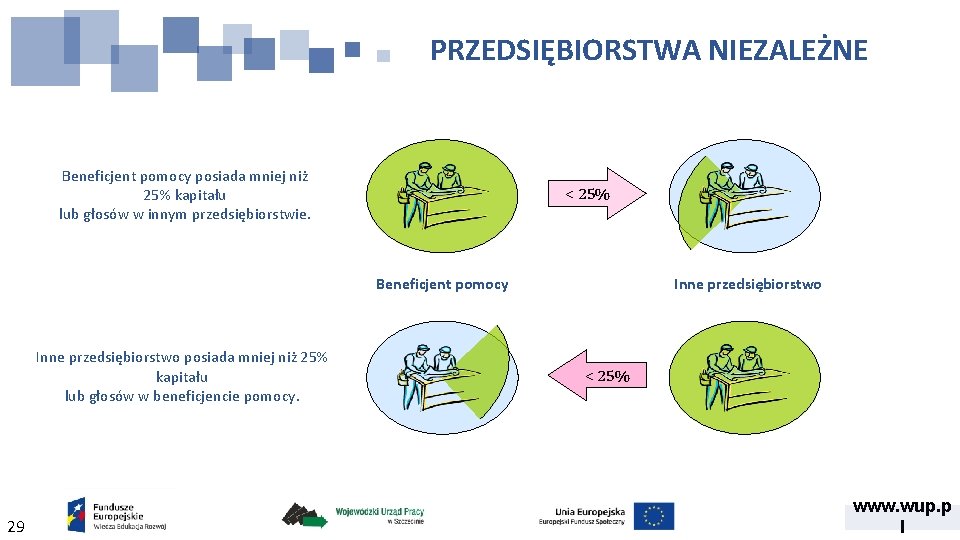 PRZEDSIĘBIORSTWA NIEZALEŻNE Beneficjent pomocy posiada mniej niż 25% kapitału lub głosów w innym przedsiębiorstwie.