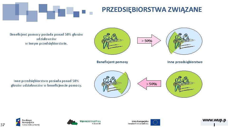 PRZEDSIĘBIORSTWA ZWIĄZANE Beneficjent pomocy posiada ponad 50% głosów udziałowców w innym przedsiębiorstwie. > 50%