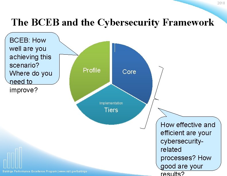2018 The BCEB and the Cybersecurity Framework BCEB: How well are you achieving this