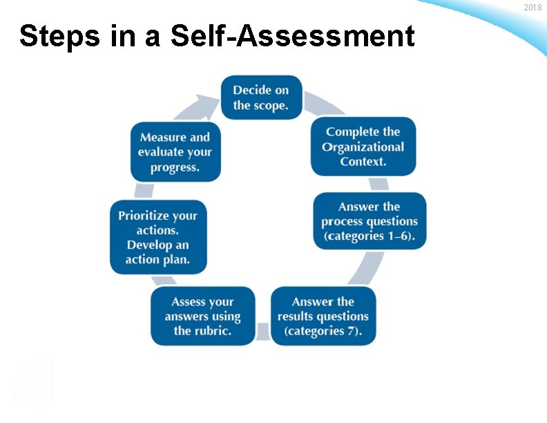 2018 Steps in a Self-Assessment Baldrige Performance Excellence Program | www. nist. gov/baldrige 