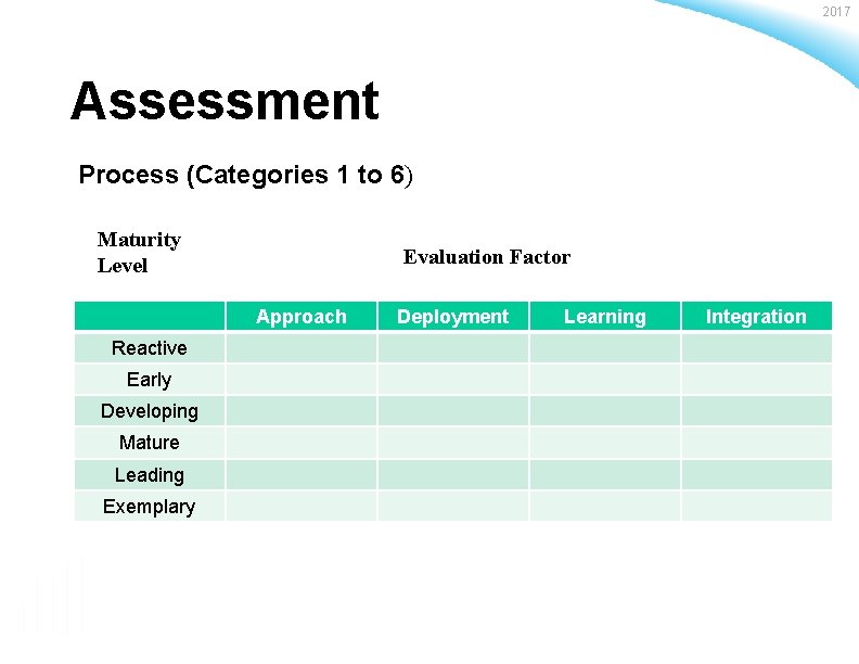 2017 Assessment Process (Categories 1 to 6) Maturity Level Evaluation Factor Approach Reactive Early