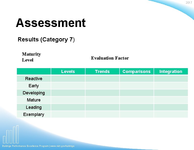 2017 Assessment Results (Category 7) Maturity Level Evaluation Factor Levels Reactive Early Developing Mature