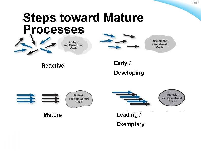 2017 Steps toward Mature Processes Reactive Early / Developing Mature Leading / Exemplary Baldrige