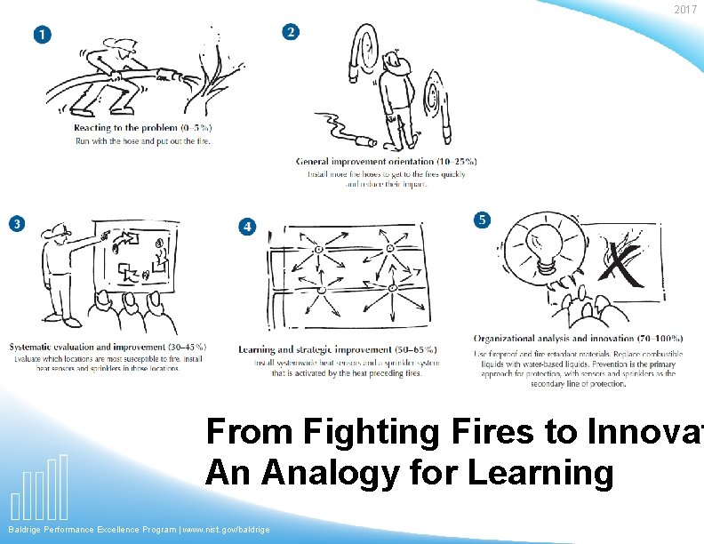 2017 From Fighting Fires to Innovat An Analogy for Learning Baldrige Performance Excellence Program