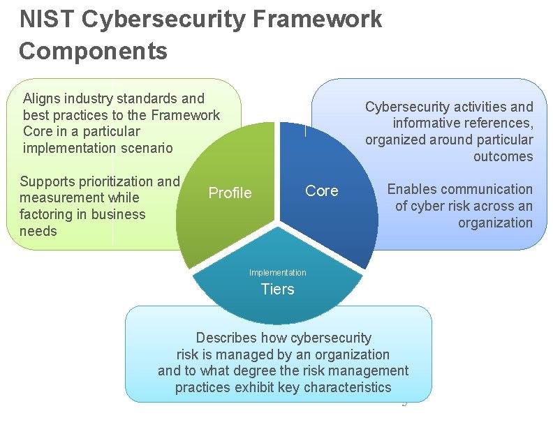 NIST Cybersecurity Framework Components Aligns industry standards and best practices to the Framework Core