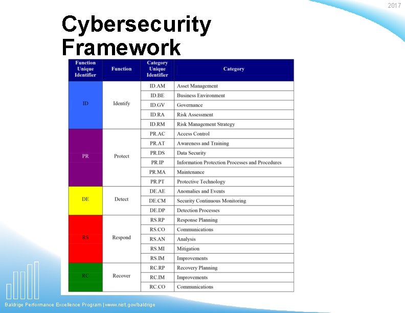 2017 Cybersecurity Framework Baldrige Performance Excellence Program | www. nist. gov/baldrige 