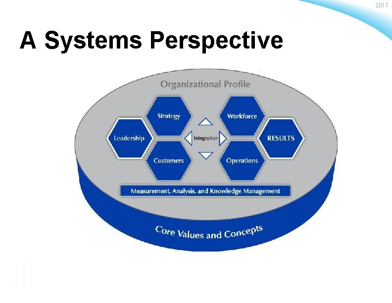 2017 A Systems Perspective Baldrige Performance Excellence Program | www. nist. gov/baldrige 