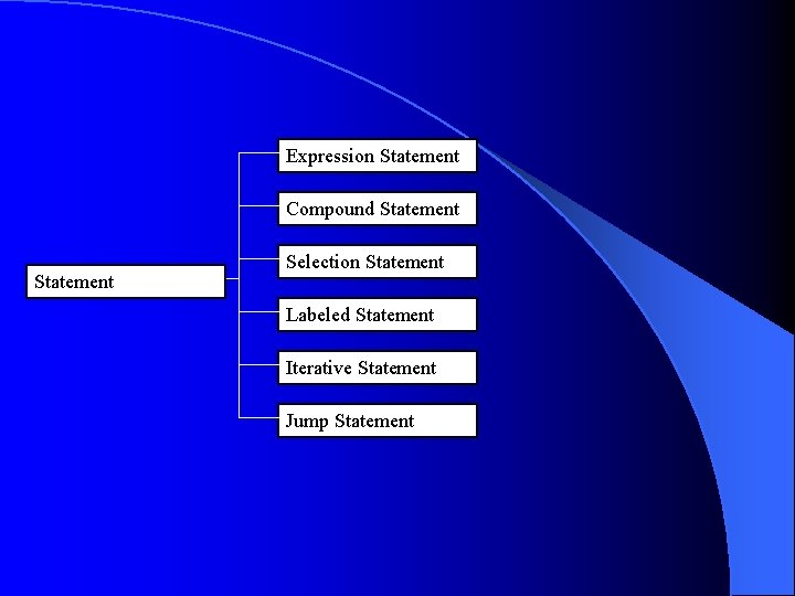 Expression Statement Compound Statement Selection Statement Labeled Statement Iterative Statement Jump Statement 
