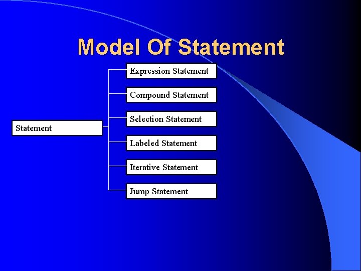 Model Of Statement Expression Statement Compound Statement Selection Statement Labeled Statement Iterative Statement Jump
