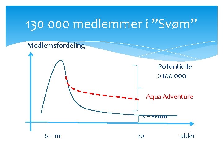 130 000 medlemmer i ”Svøm” Medlemsfordeling Potentielle >100 000 Aqua Adventure K – svøm.