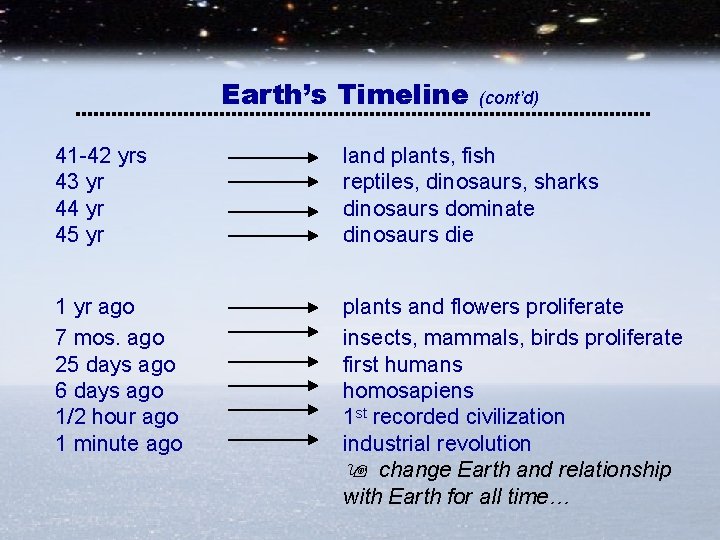 Earth’s Timeline (cont’d) 41 -42 yrs 43 yr 44 yr 45 yr land plants,