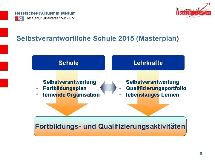 Hessisches Kultusministerium Institut für Qualitätsentwicklung Selbstverantwortliche Schule 2015 (Masterplan) Schule • Selbstverantwortung • Fortbildungsplan