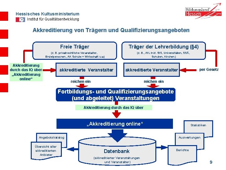 Hessisches Kultusministerium Institut für Qualitätsentwicklung Akkreditierung von Trägern und Qualifizierungsangeboten Freie Träger der Lehrerbildung