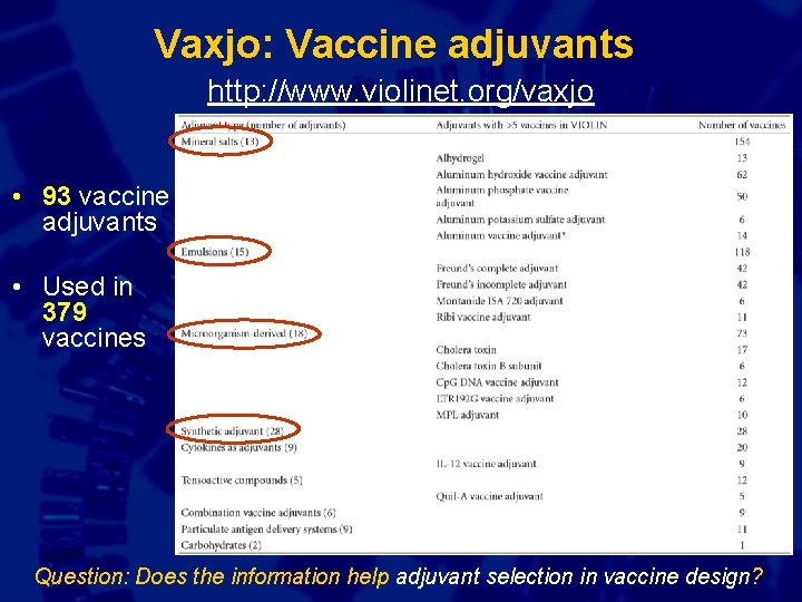 Vaxjo: Vaccine adjuvants http: //www. violinet. org/vaxjo • 93 vaccine adjuvants • Used in