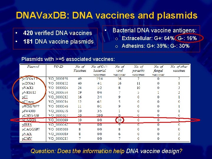 DNAVax. DB: DNA vaccines and plasmids • 420 verified DNA vaccines • 181 DNA