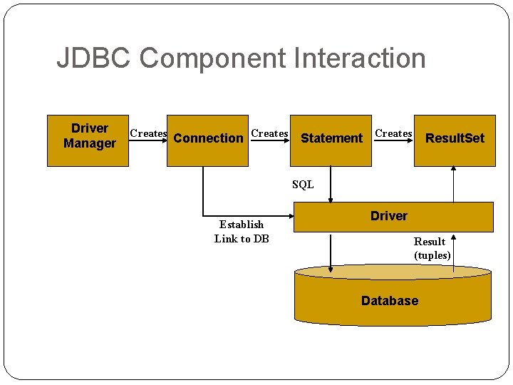 JDBC Component Interaction Driver Manager Creates Connection Creates Statement Creates Result. Set SQL Establish JDBC Component Interaction Driver Manager Creates Connection Creates Statement Creates Result. Set SQL Establish