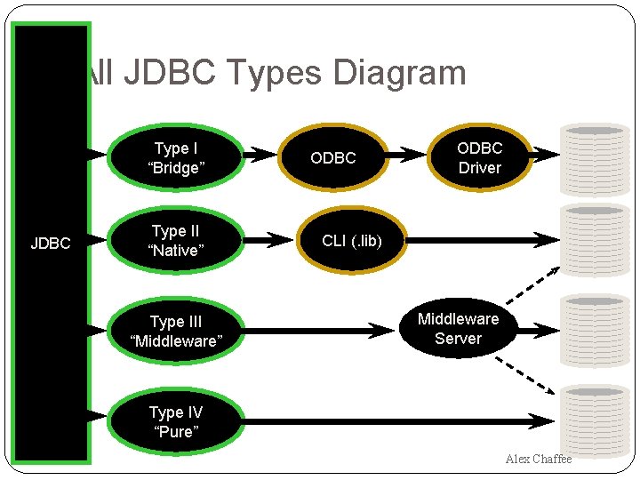 All JDBC Types Diagram Type I “Bridge” JDBC Type II “Native” Type III “Middleware” All JDBC Types Diagram Type I “Bridge” JDBC Type II “Native” Type III “Middleware”