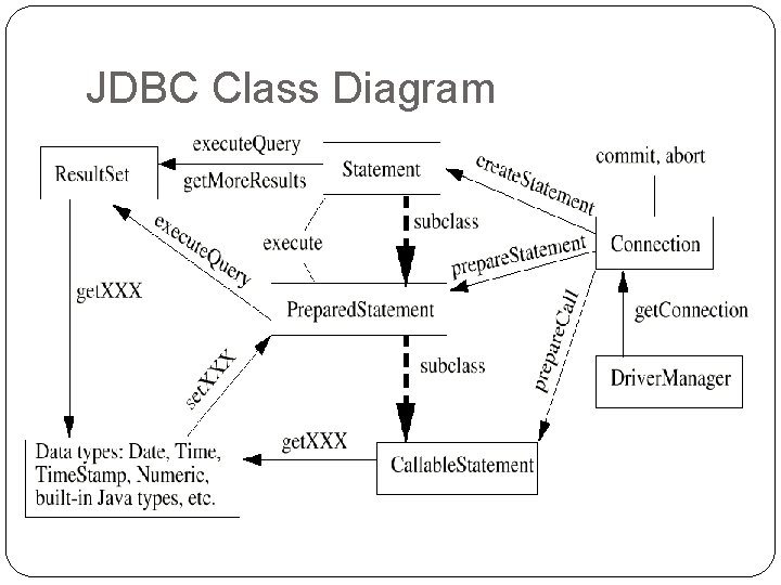 JDBC Class Diagram JDBC Class Diagram