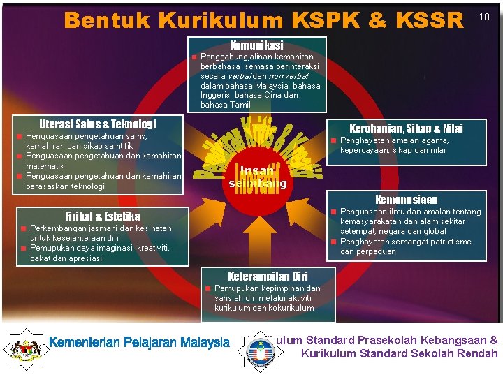 Bentuk Kurikulum KSPK & KSSR 10 Komunikasi Penggabungjalinan kemahiran berbahasa semasa berinteraksi secara verbal