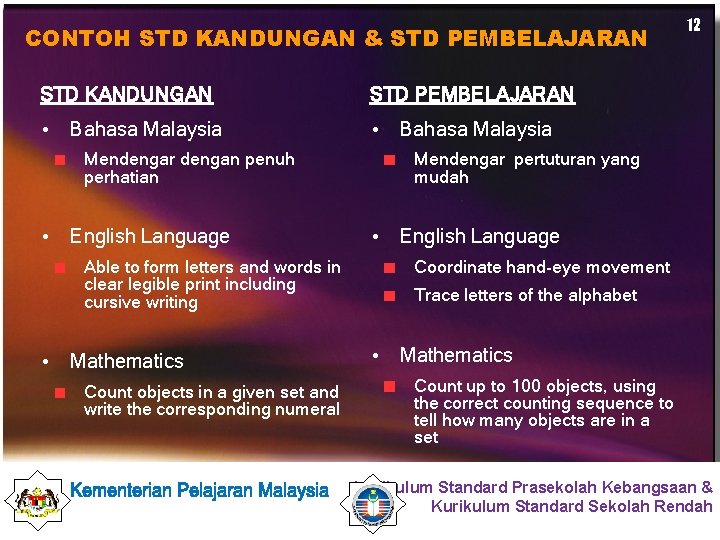 CONTOH STD KANDUNGAN & STD PEMBELAJARAN STD KANDUNGAN STD PEMBELAJARAN • Bahasa Malaysia Mendengar