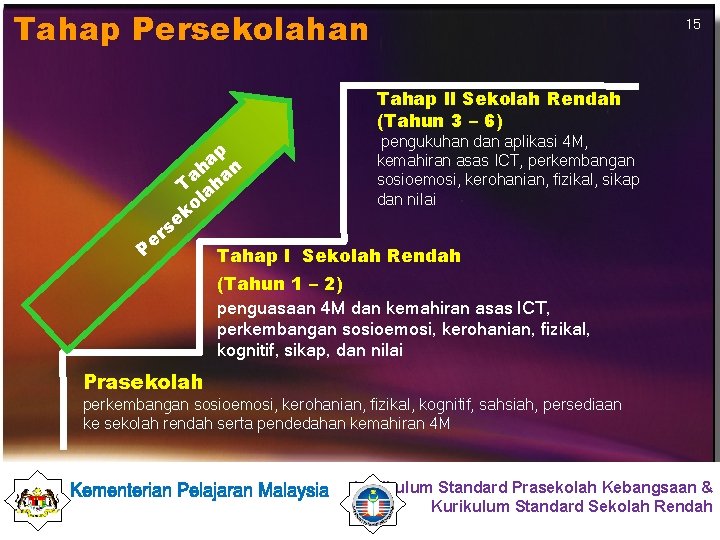 Tahap Persekolahan 15 Tahap ll Sekolah Rendah (Tahun 3 – 6) p a h