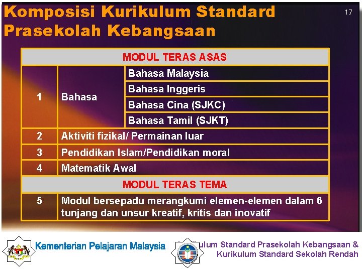 Komposisi Kurikulum Standard Prasekolah Kebangsaan 17 MODUL TERAS ASAS Bahasa Malaysia 1 Bahasa Inggeris