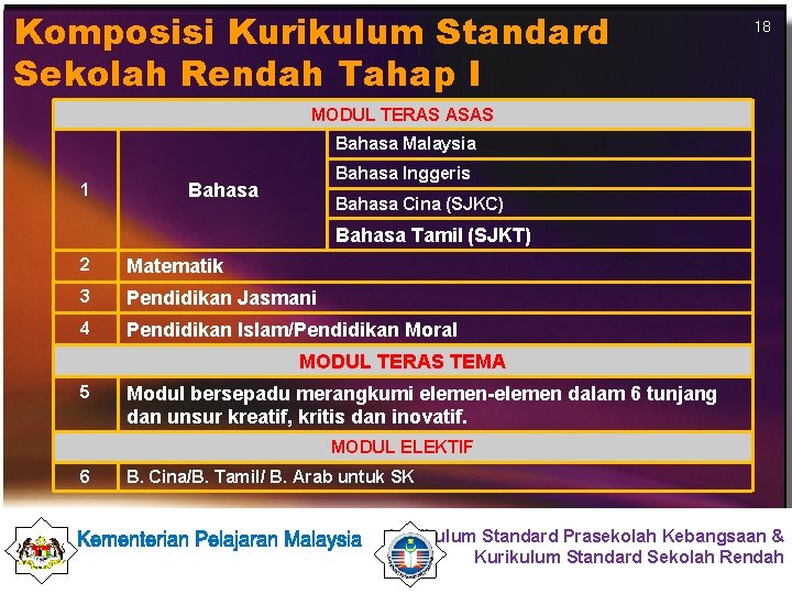 Komposisi Kurikulum Standard Sekolah Rendah Tahap I 18 MODUL TERAS ASAS Bahasa Malaysia 1