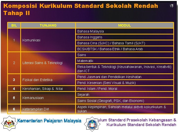 Komposisi Kurikulum Standard Sekolah Rendah Tahap II BIL TUNJANG 19 19 MODUL Bahasa Malaysia