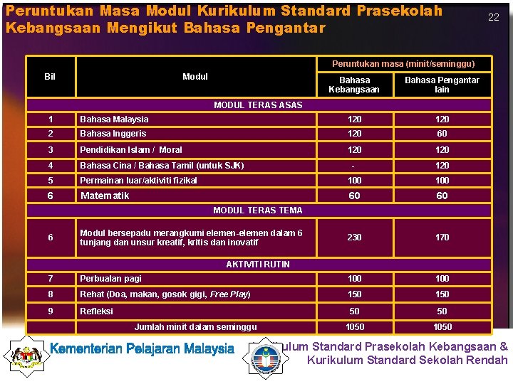 Peruntukan Masa Modul Kurikulum Standard Prasekolah Kebangsaan Mengikut Bahasa Pengantar 22 Peruntukan masa (minit/seminggu)