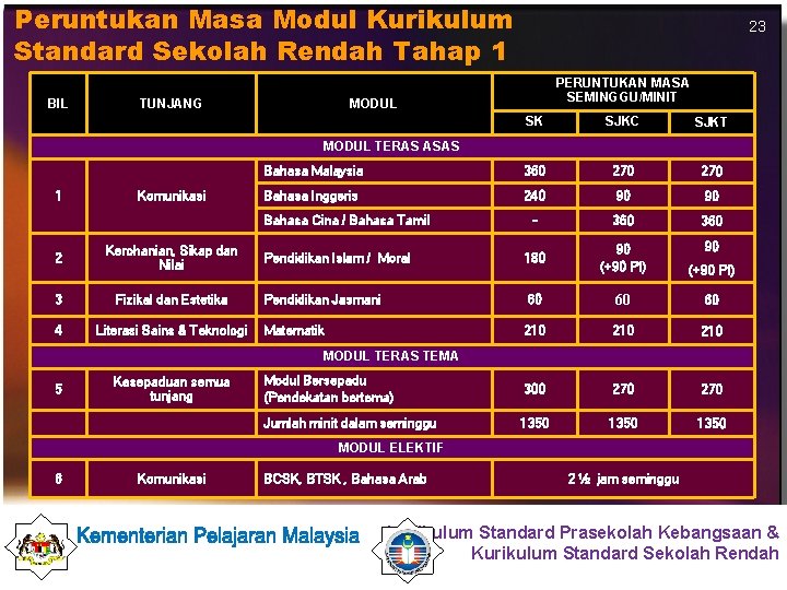 Peruntukan Masa Modul Kurikulum Standard Sekolah Rendah Tahap 1 BIL TUNJANG 23 PERUNTUKAN MASA