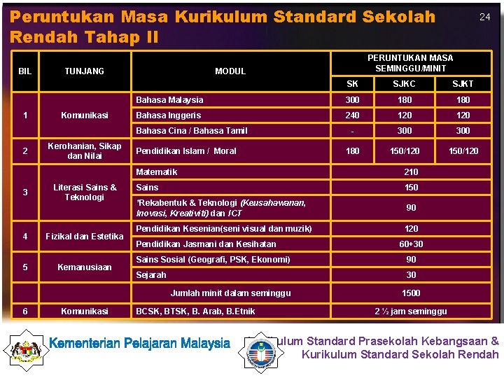 Peruntukan Masa Kurikulum Standard Sekolah Rendah Tahap II BIL 1 TUNJANG Komunikasi PERUNTUKAN MASA