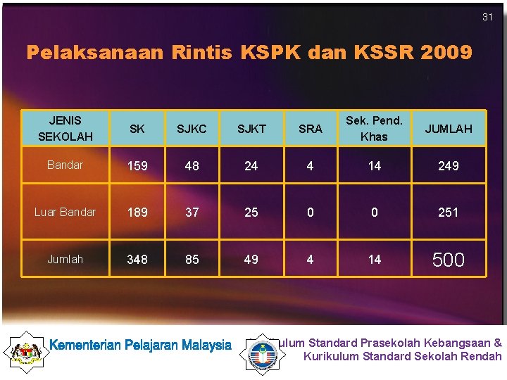 31 Pelaksanaan Rintis KSPK dan KSSR 2009 JENIS SEKOLAH SK SJKC SJKT SRA Sek.