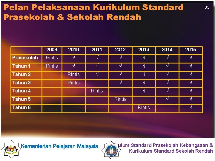 Pelan Pelaksanaan Kurikulum Standard Prasekolah & Sekolah Rendah 33 2009 2010 2011 2012 2013