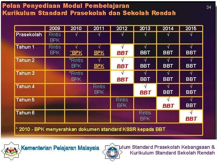 Pelan Penyediaan Modul Pembelajaran Kurikulum Standard Prasekolah dan Sekolah Rendah Prasekolah Tahun 1 Tahun