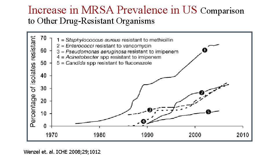 Increase in MRSA Prevalence in US Comparison to Other Drug-Resistant Organisms Wenzel et. al.