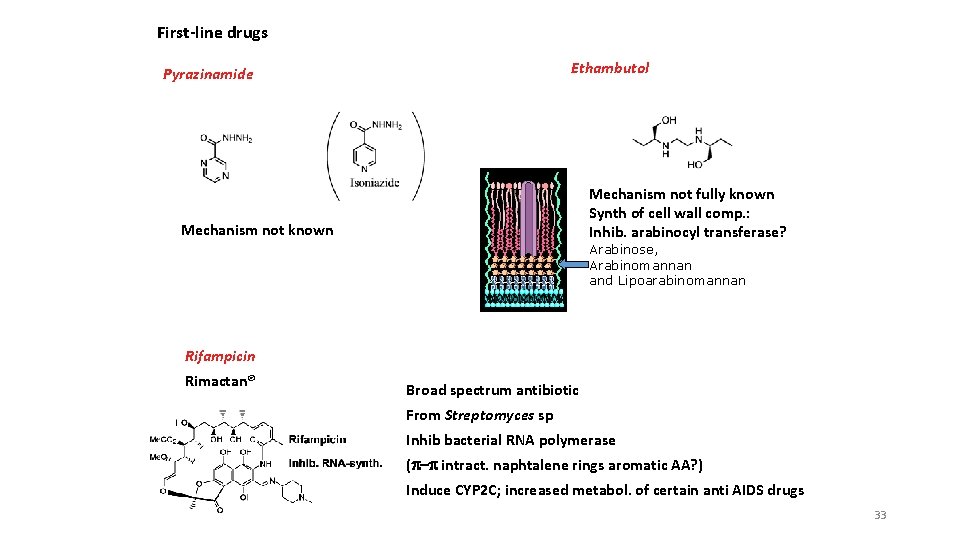 First-line drugs Ethambutol Pyrazinamide Mechanism not fully known Synth of cell wall comp. :