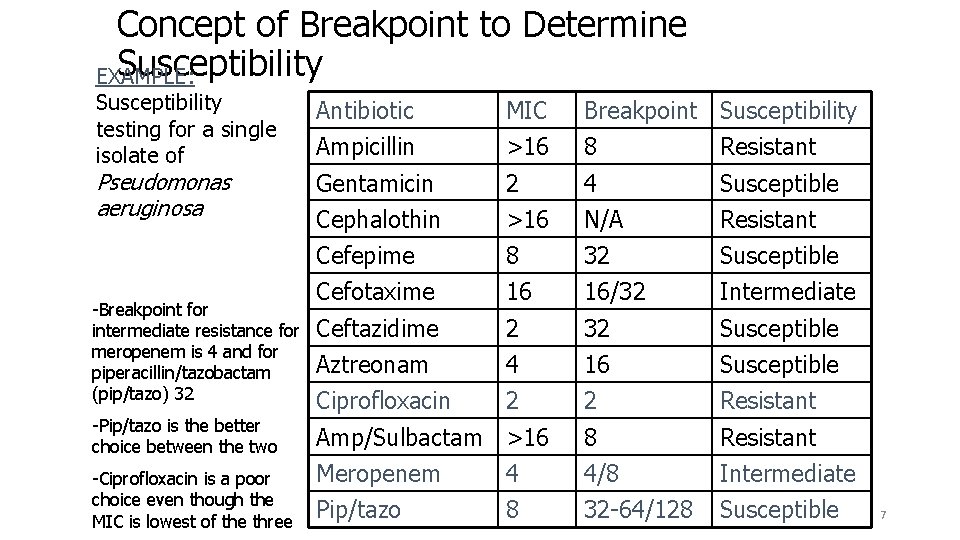 Concept of Breakpoint to Determine Susceptibility EXAMPLE: Susceptibility testing for a single isolate of