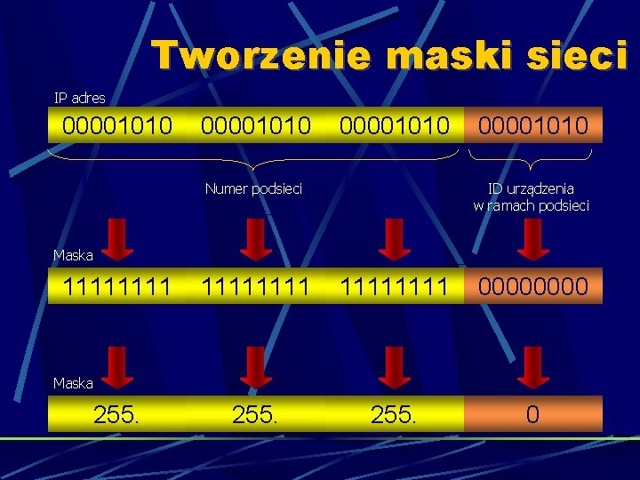 Tworzenie maski sieci IP adres 00001010 ID urządzenia w ramach podsieci Numer podsieci Maska