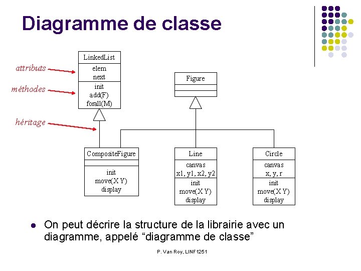 Diagramme de classe Linked. List attributs méthodes elem next init add(F) forall(M) Figure héritage