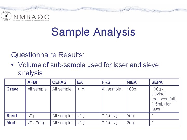 Sample Analysis Questionnaire Results: • Volume of sub-sample used for laser and sieve analysis