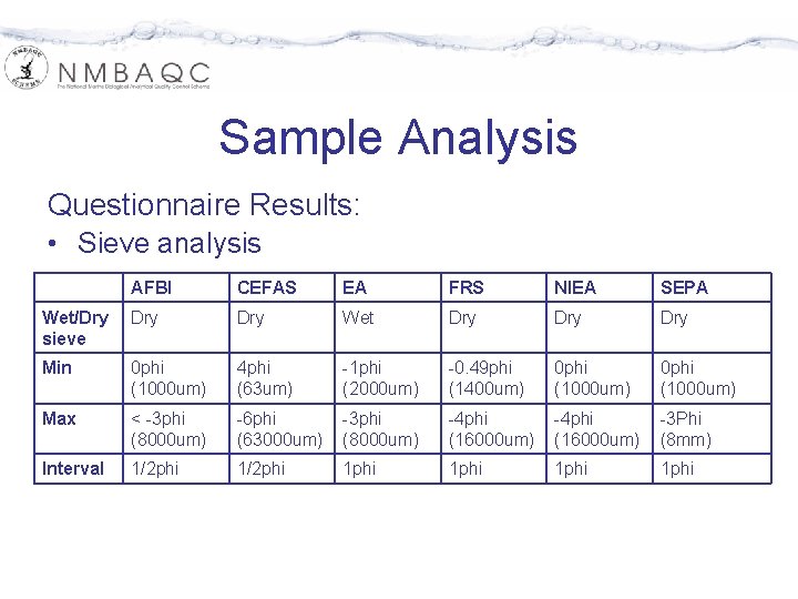 Sample Analysis Questionnaire Results: • Sieve analysis AFBI CEFAS EA FRS NIEA SEPA Wet/Dry