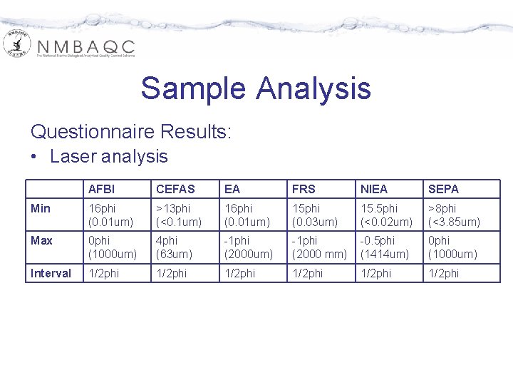 Sample Analysis Questionnaire Results: • Laser analysis AFBI CEFAS EA FRS NIEA SEPA Min