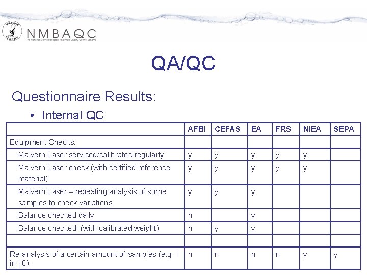 QA/QC Questionnaire Results: • Internal QC AFBI CEFAS EA FRS NIEA Malvern Laser serviced/calibrated