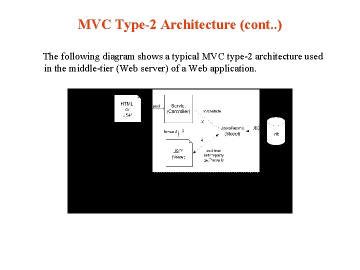MVC Type-2 Architecture (cont. . ) The following diagram shows a typical MVC type-2